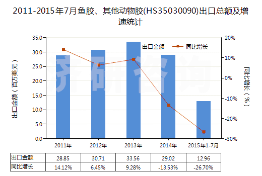 2011-2015年7月魚膠、其他動物膠(HS35030090)出口總額及增速統(tǒng)計